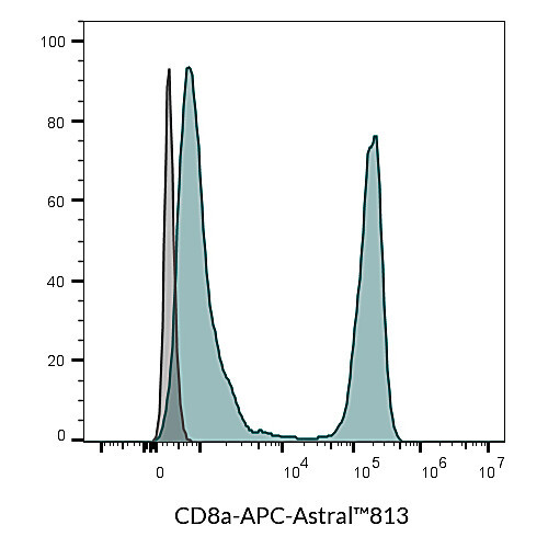 cd8a mouse monoclonal antibody (sk1), cf405m conjugate - biotium choice 500ul