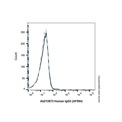 human igg3 (af594) (c007b-609528)