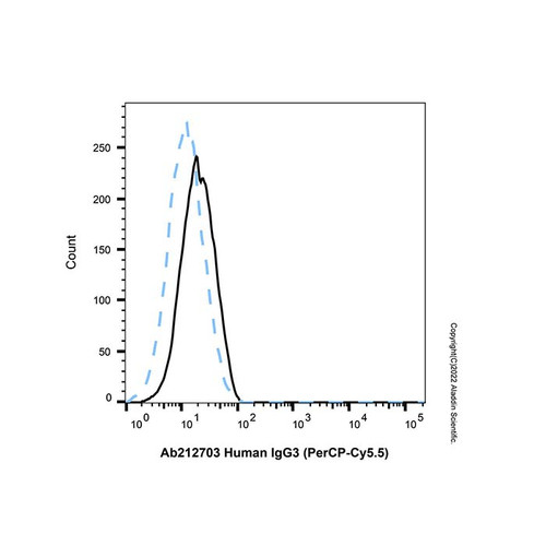 human igg3 (percp-cy5.5) (c007b-609533)