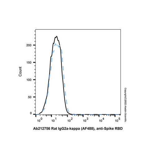 rat igg2a-kappa (af488), anti-spike rbd (c007b-609559)