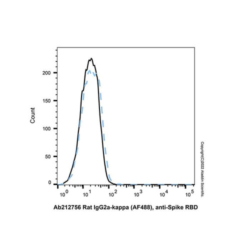 rat igg2a-kappa (af488), anti-spike rbd (c007b-609561)