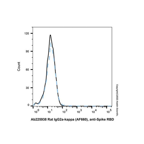 rat igg2a-kappa (af660), anti-spike rbd (c007b-609827)