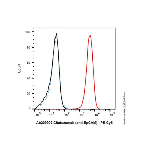 mouse anti-human igg (pe-cy5) (c007b-609862)