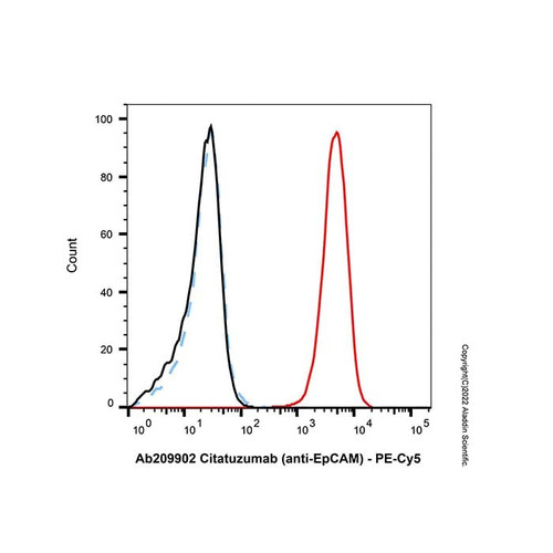 mouse anti-human igg (pe-cy5) (c007b-609863)