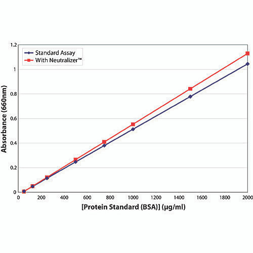 assay protein red 660 assy2500