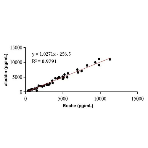 gdf15 mouse mab (c09-0739-587)