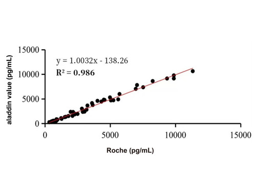 gdf15 mouse mab (c09-0739-592)