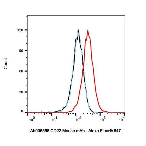 cd22 mouse mab (c09-0739-624)