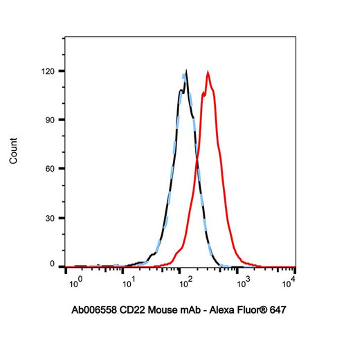cd22 mouse mab (c09-0739-626)