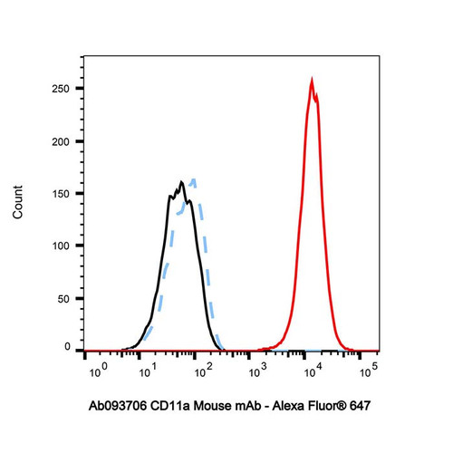 cd11a mouse mab (c09-0740-402)