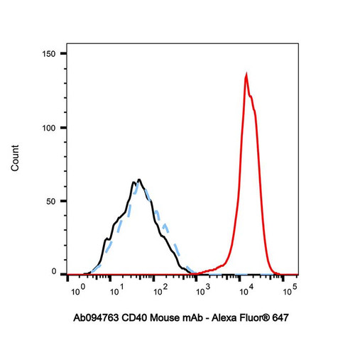 cd40 mouse mab (c09-0740-491)