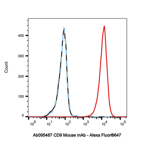 cd9 mouse mab (c09-0740-529)