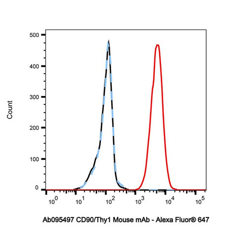 cd90/thy1 mouse mab (c09-0740-535)