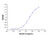 recombinant human nectin-2/cd112 protein (c09-1095-759)
