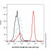 cd45r rat mab (pe-cy5) (c007b-575031)