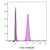 cd3e mouse monoclonal antibody (sk7), rpe-astral„¢616 conjugate - biotium choice 500ul