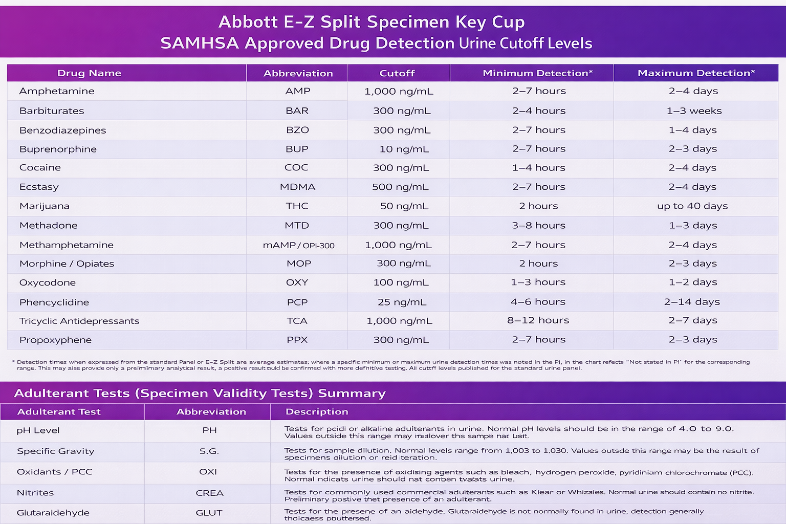 4-Panel Abbott EZ Split Specimen Key Cup Cutoffs and Detection Times