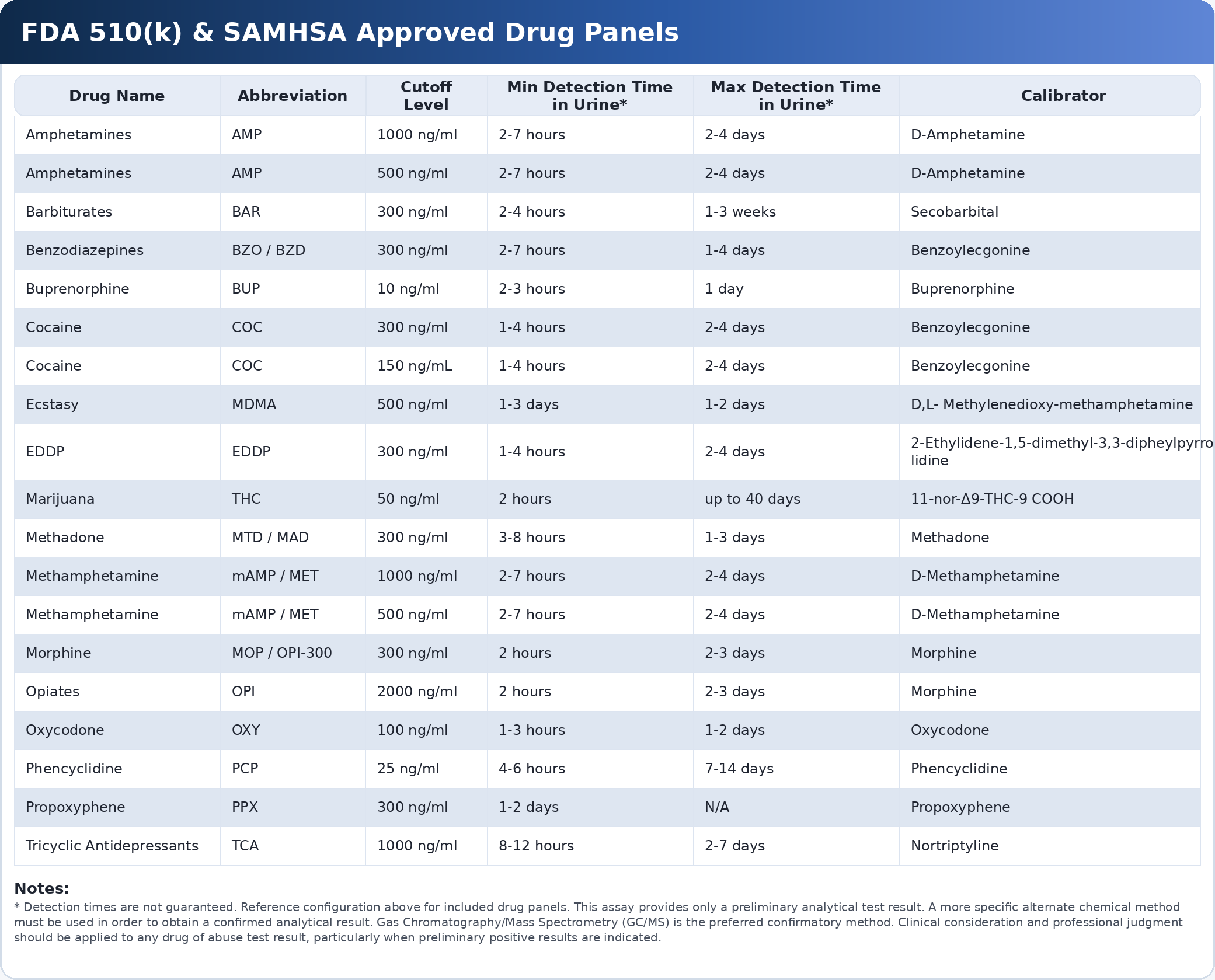 Abbott fda 510k samhsa panels table