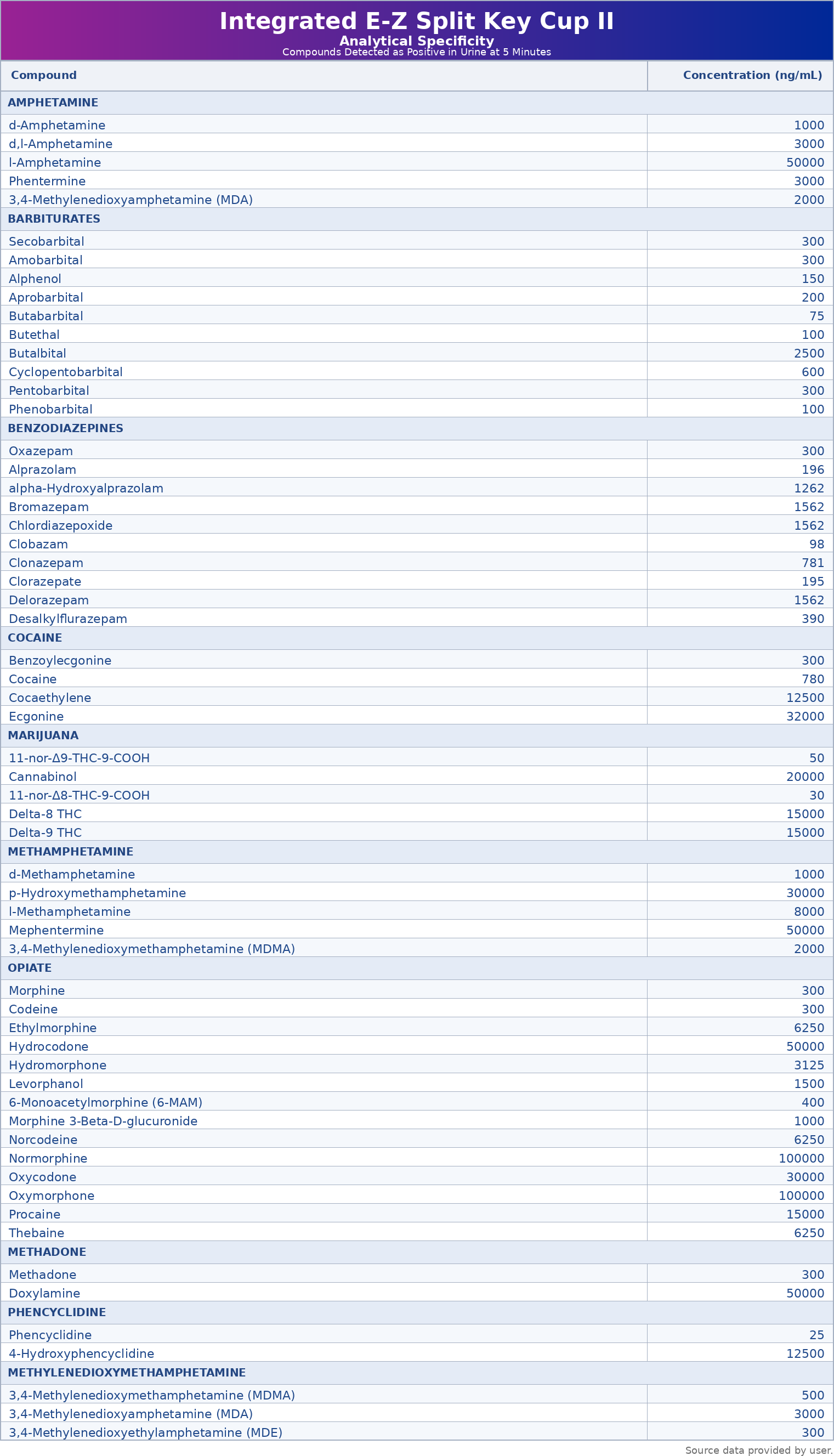 Abbott EZ Split Key Cup Analytical Specificity Chart