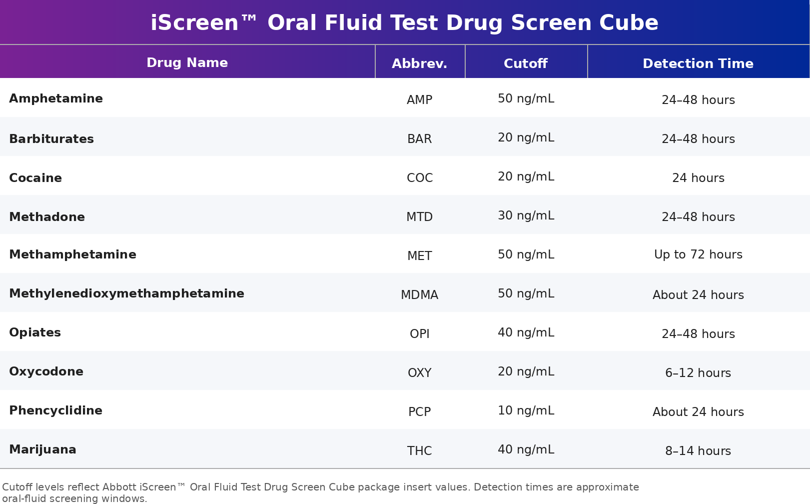 Abbott 10-Panel iScreen Oral Cube Drug Test Panel Cutoff Levels and Detection Times Table
