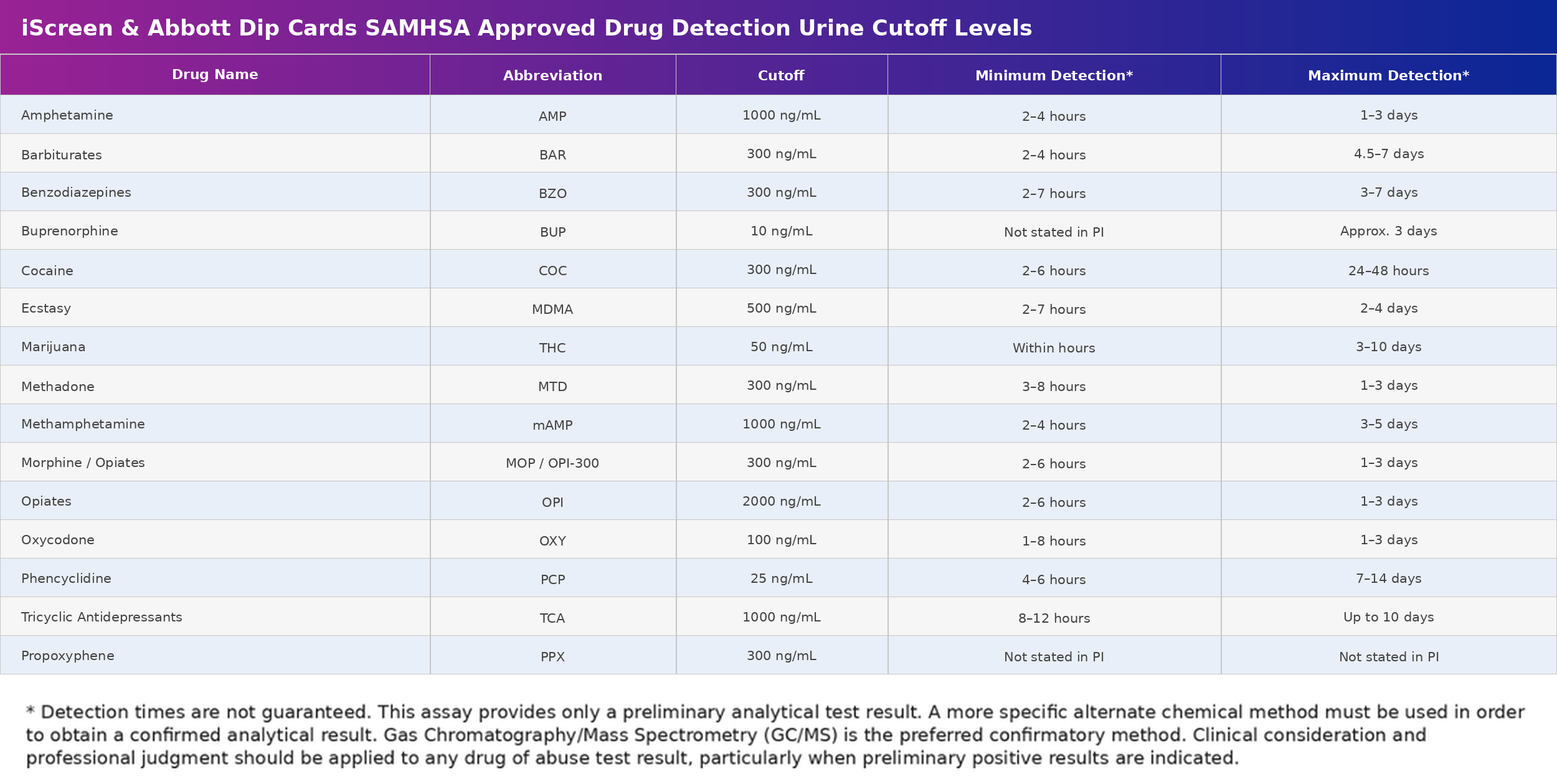Abbott 2-Panel iCassette Cutoff Levels & Detection Times