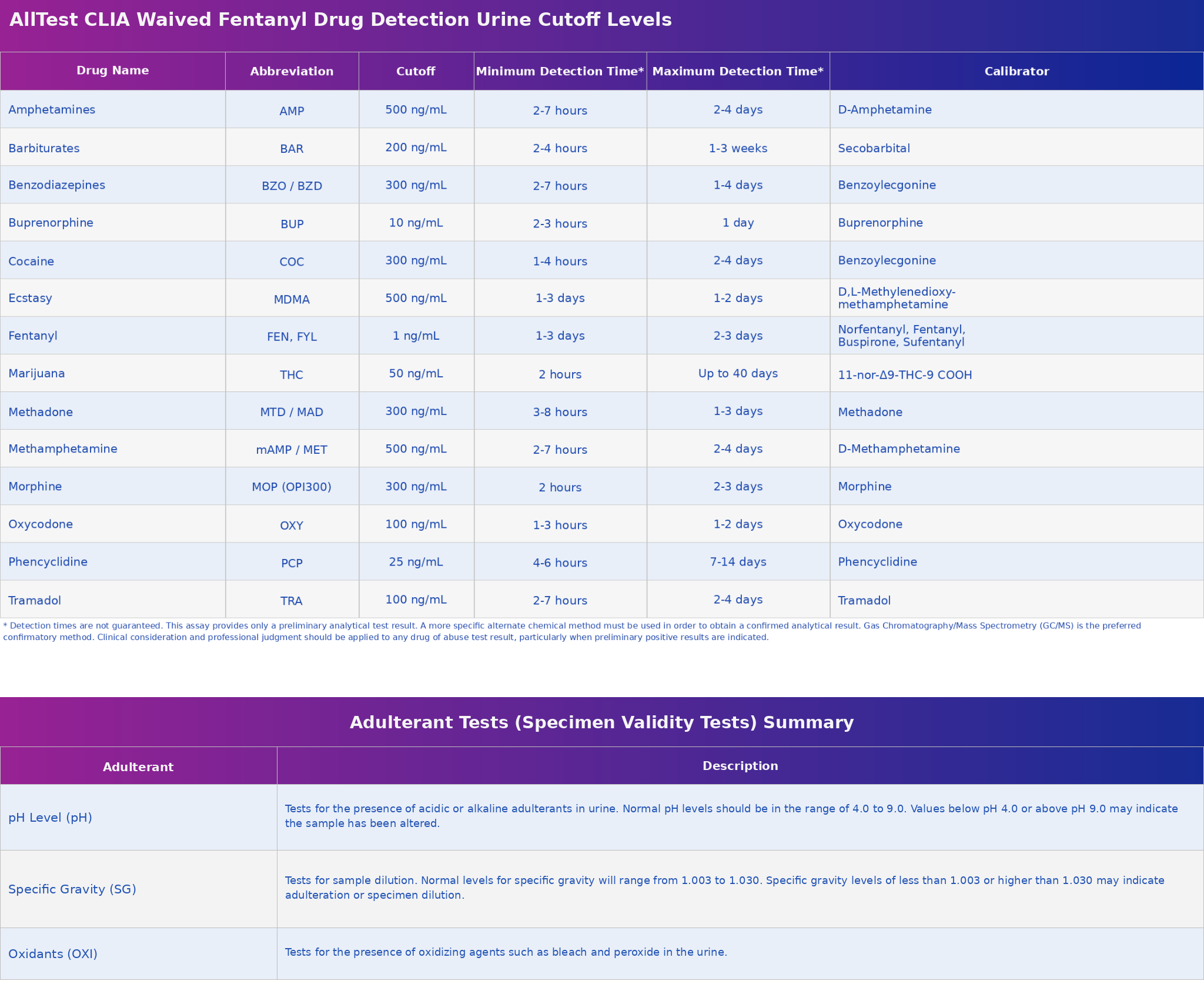 AllTest 13-Panel Test Cup Detection Times & Cutoff Table