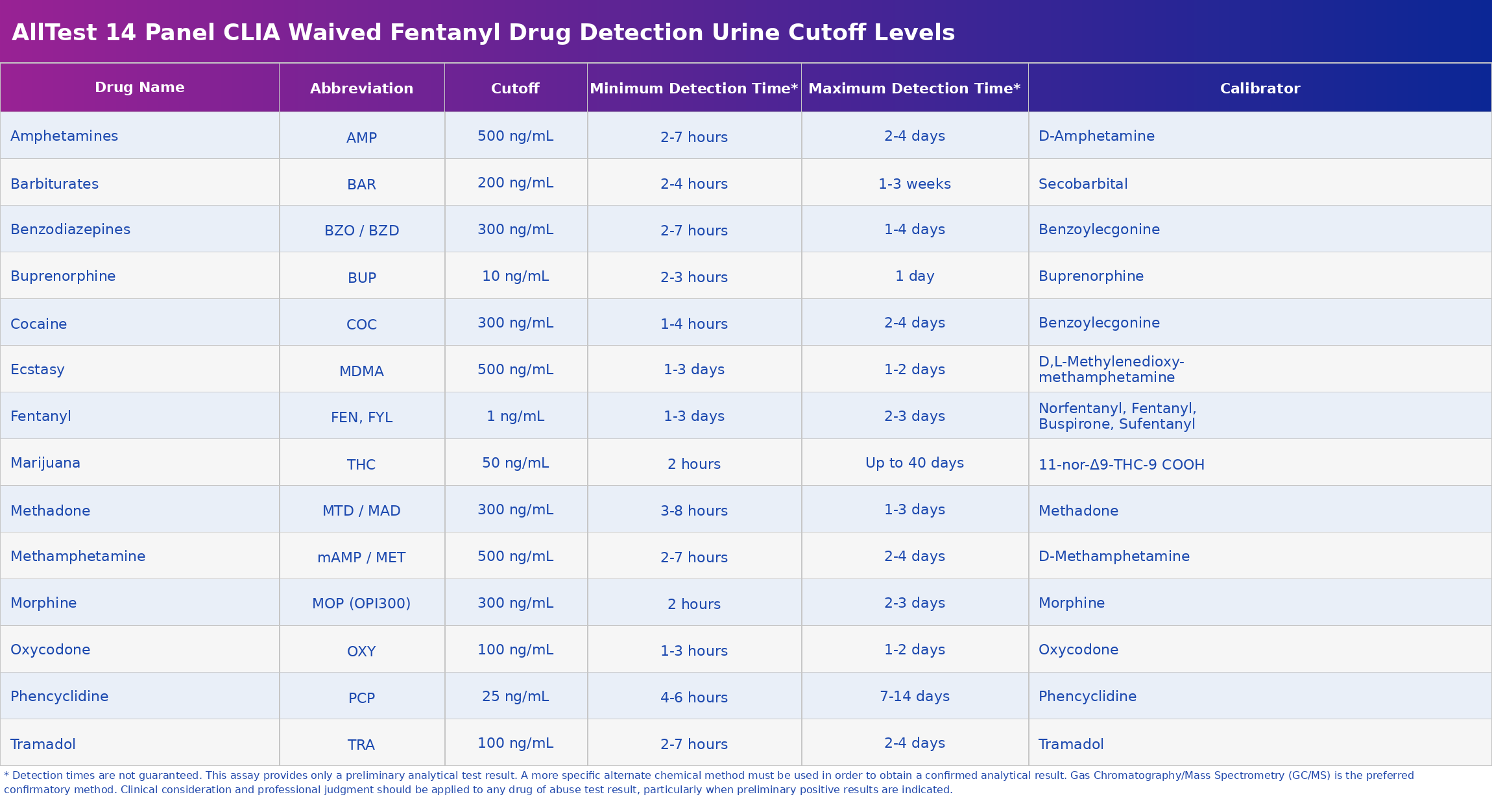 AllTest 14-Panel Cup Detection Table with Cutoffs