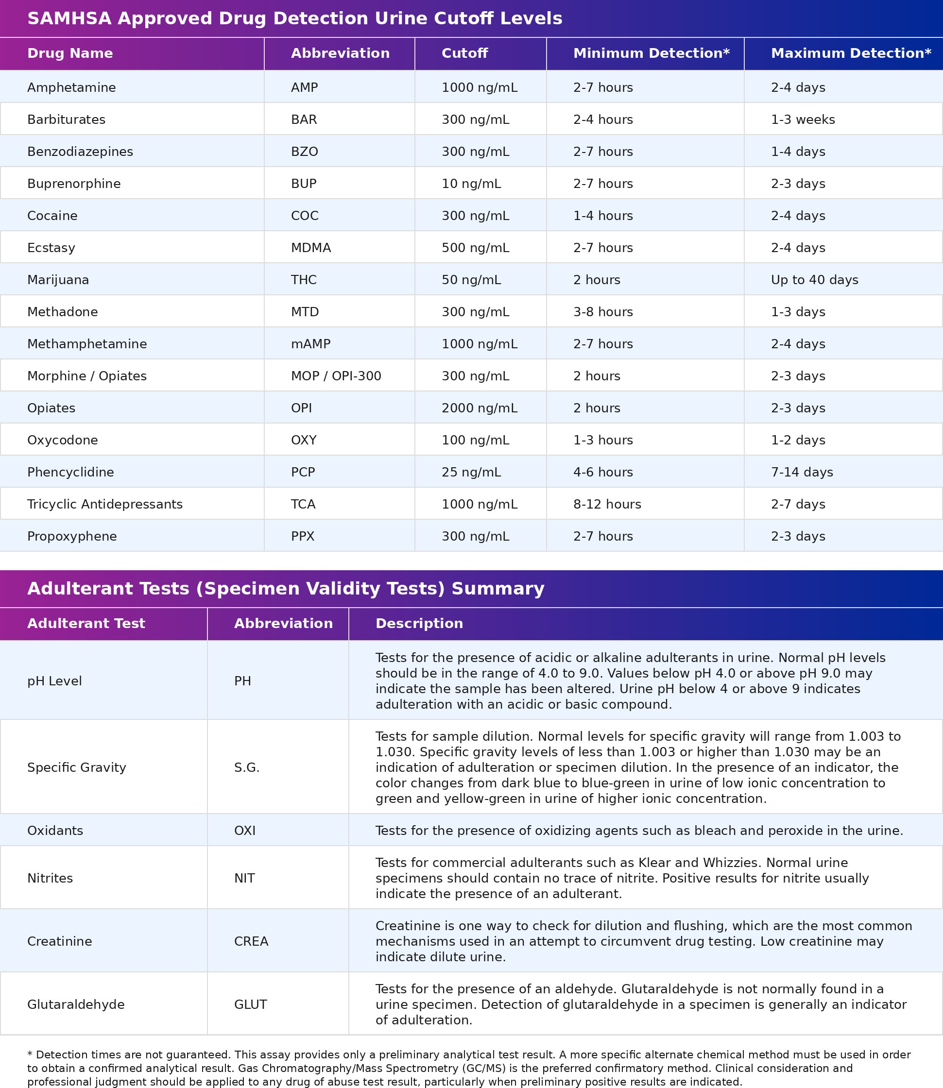 13 Panel CSI Drug Test Cup Panel Cutoffs & Detection Times