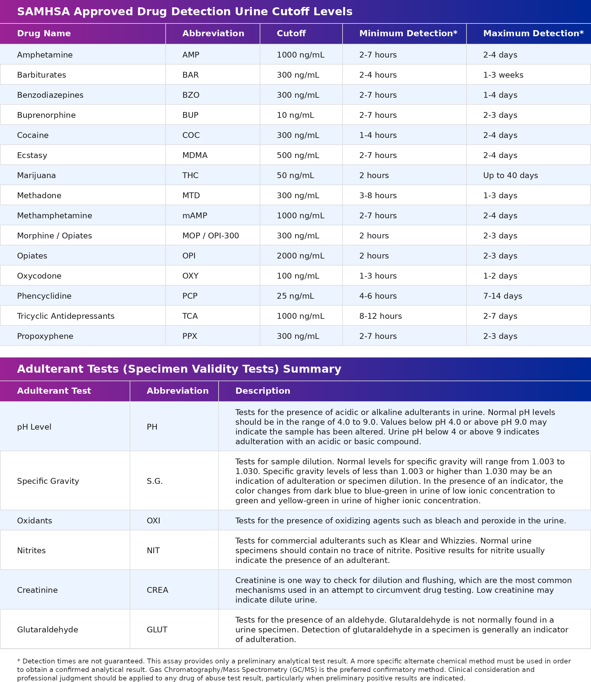 Healgen Scientific 13-Panel Cup with ETG Detection Times & Cutoff Table