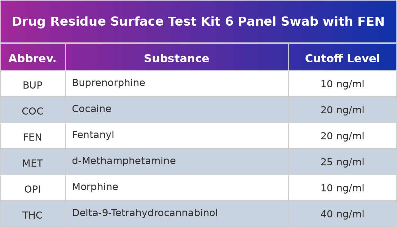 DrugSwab Surface Drug Test Kit Panel Cutoff Levels