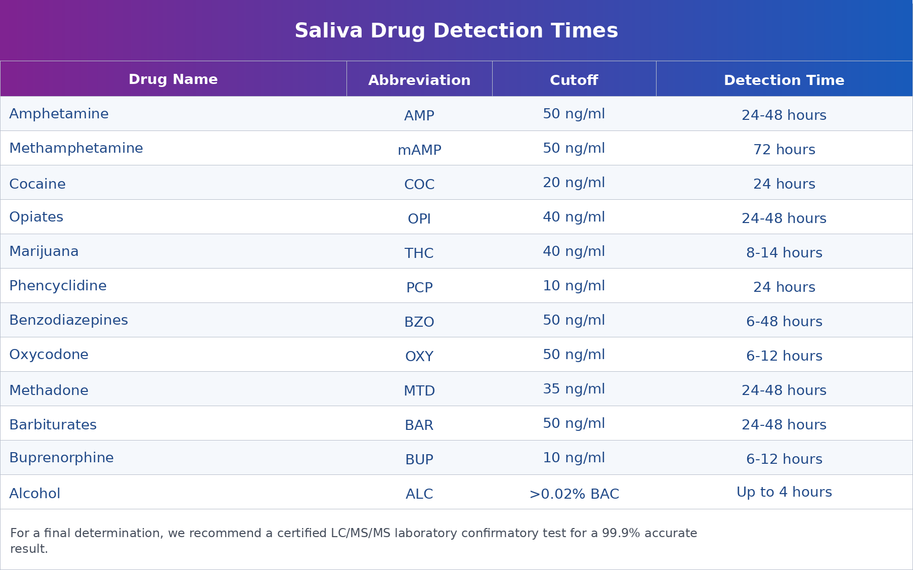 Healgen Scientific 5-Panel Oral Saliva Cutoff and Detection Times Table