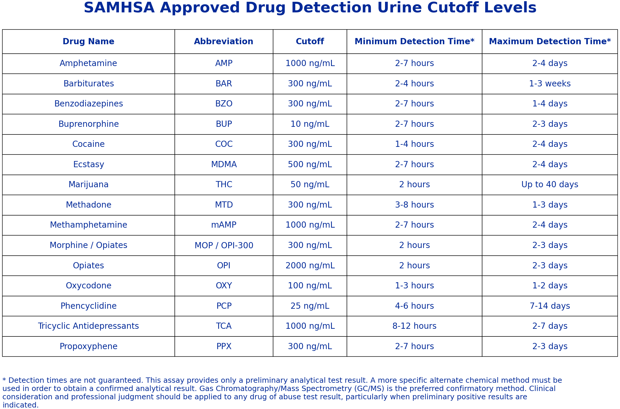 iCup Panel Configurations with cutoffs and Detection Times