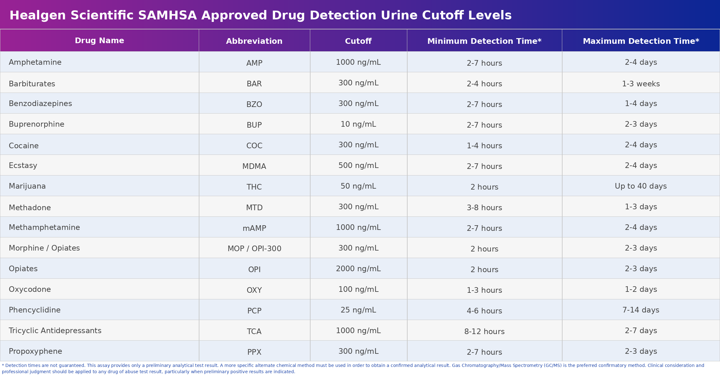 Accurate&reg; 9 Panel Dip Card Cutoffs and Detection Times