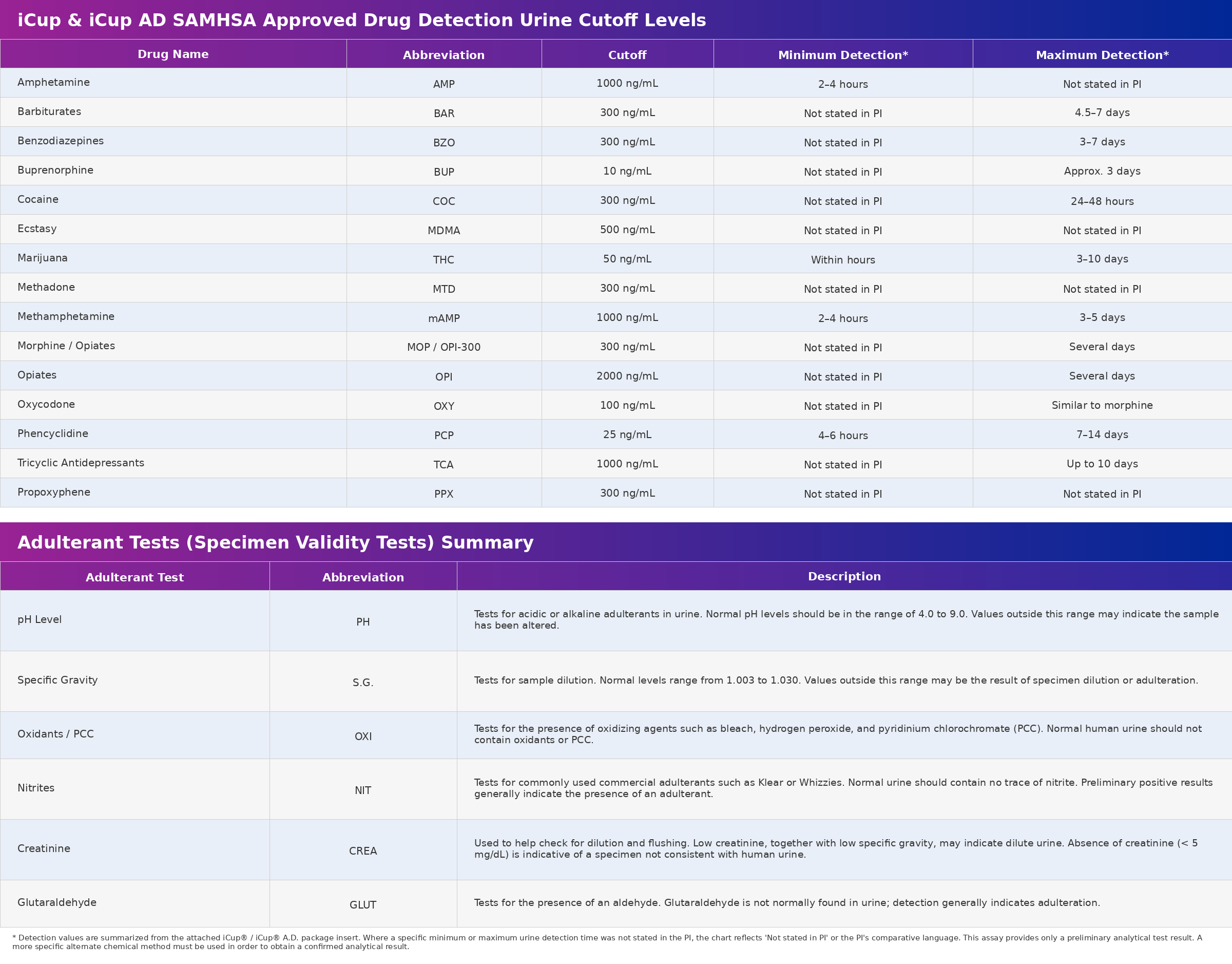 iCup Detection Table with Adulterants and Cutoffs