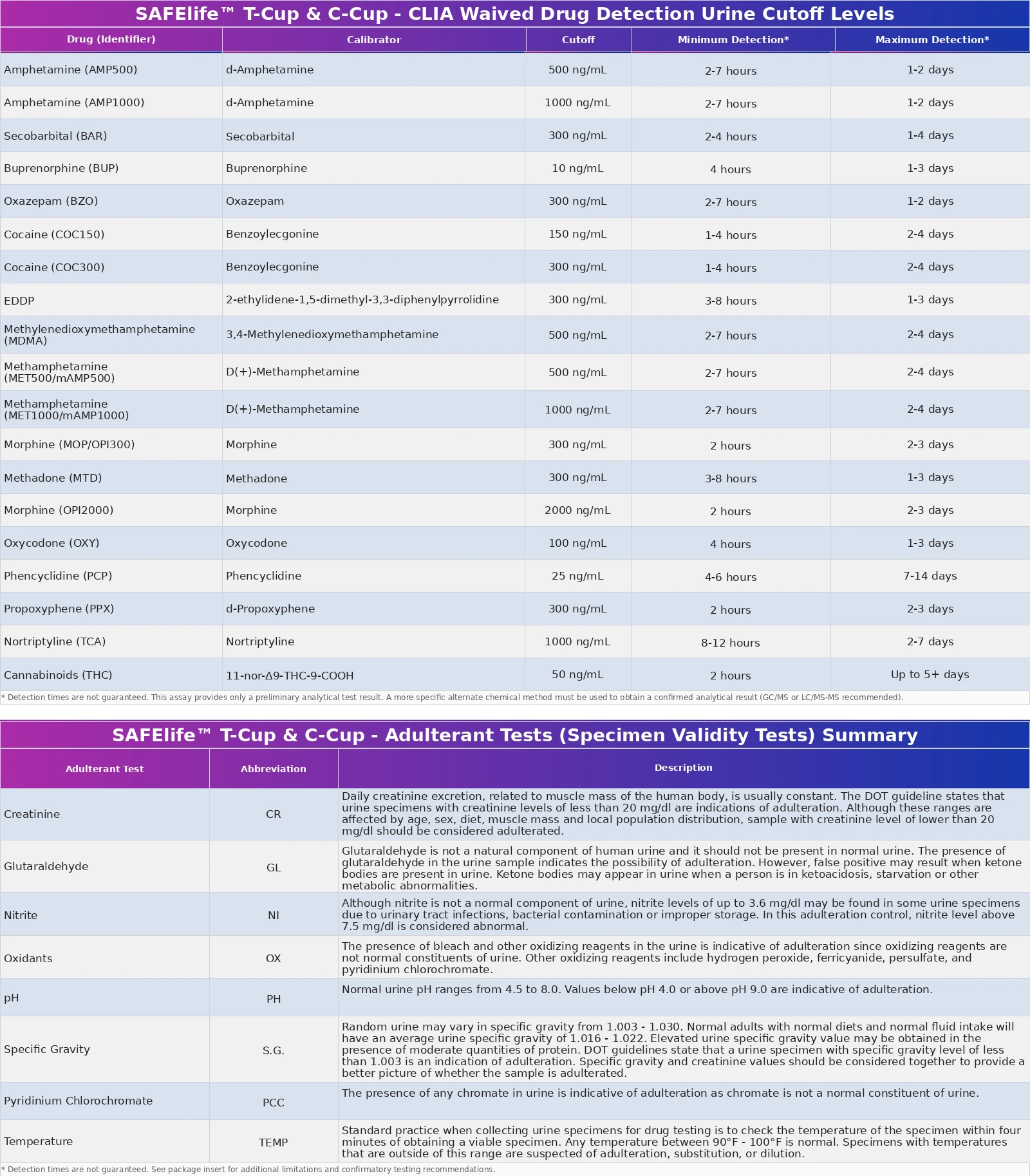 SAFElife 13-Panel T-Cup Cutoff Levels and Detection Times Chart