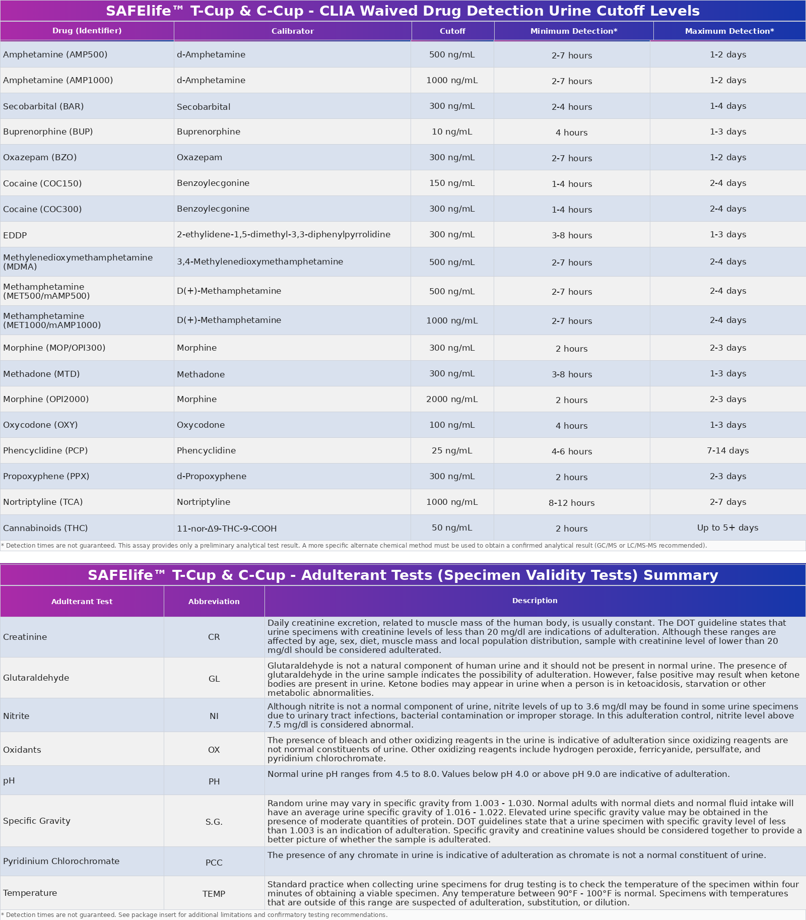 SAFElife 14-Panel Cup Test Cutoff Levels & Detection Times Chart