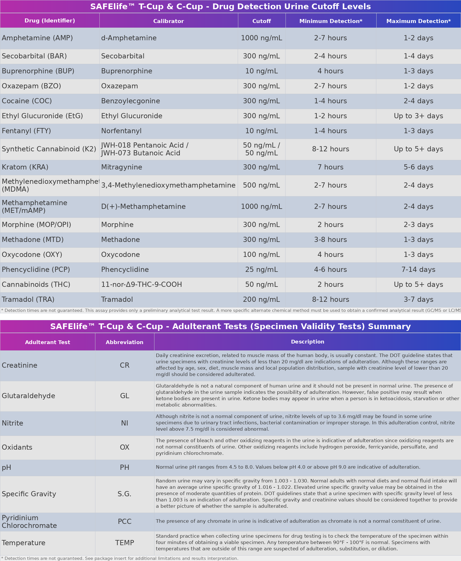12-Panel C-Cup Test Kit, ETG, FEN, K2, TRA, Detection Times & Cutoffs
