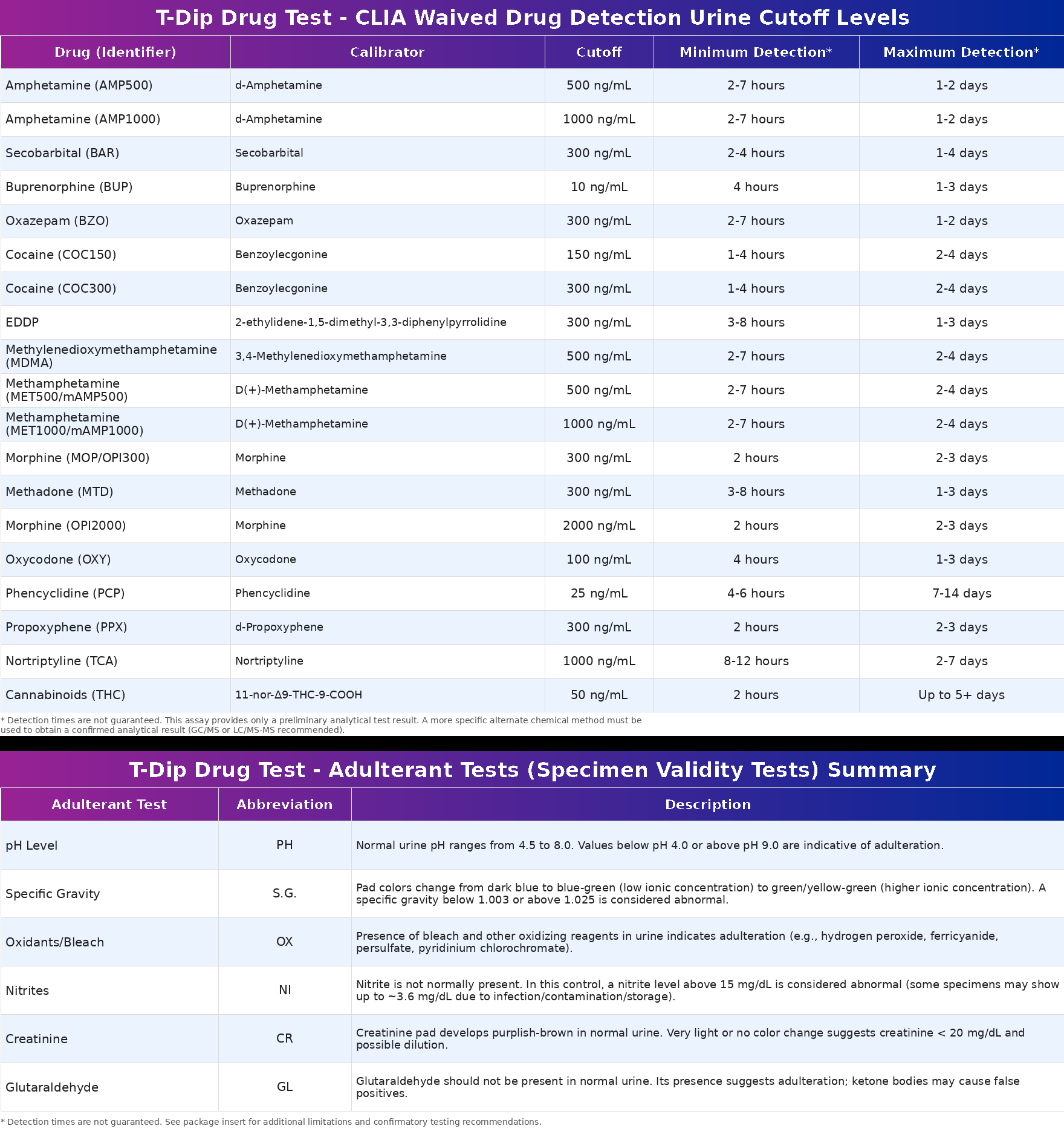 SAFElife&trade; 5 Panel Drug Test T-Dip&reg; Card by Wondfo CLIA Waived Cutoff Table with Detection times