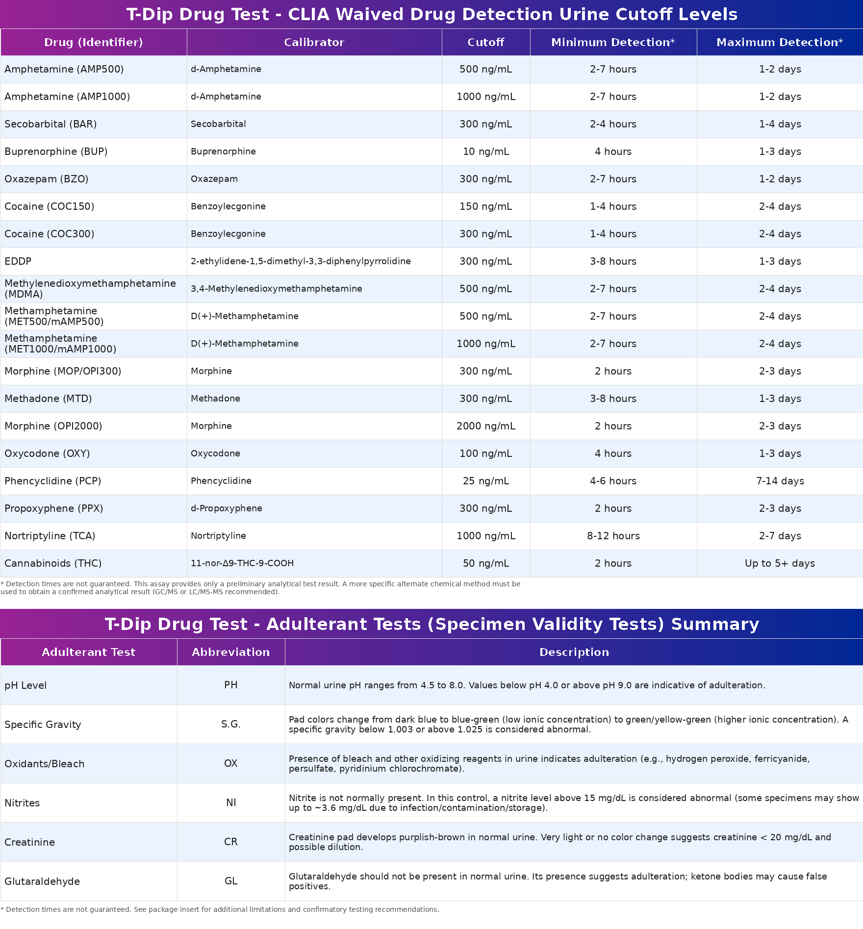 Wondfo T-Dip Card Test Kits Panel cutoffs & Detection Times