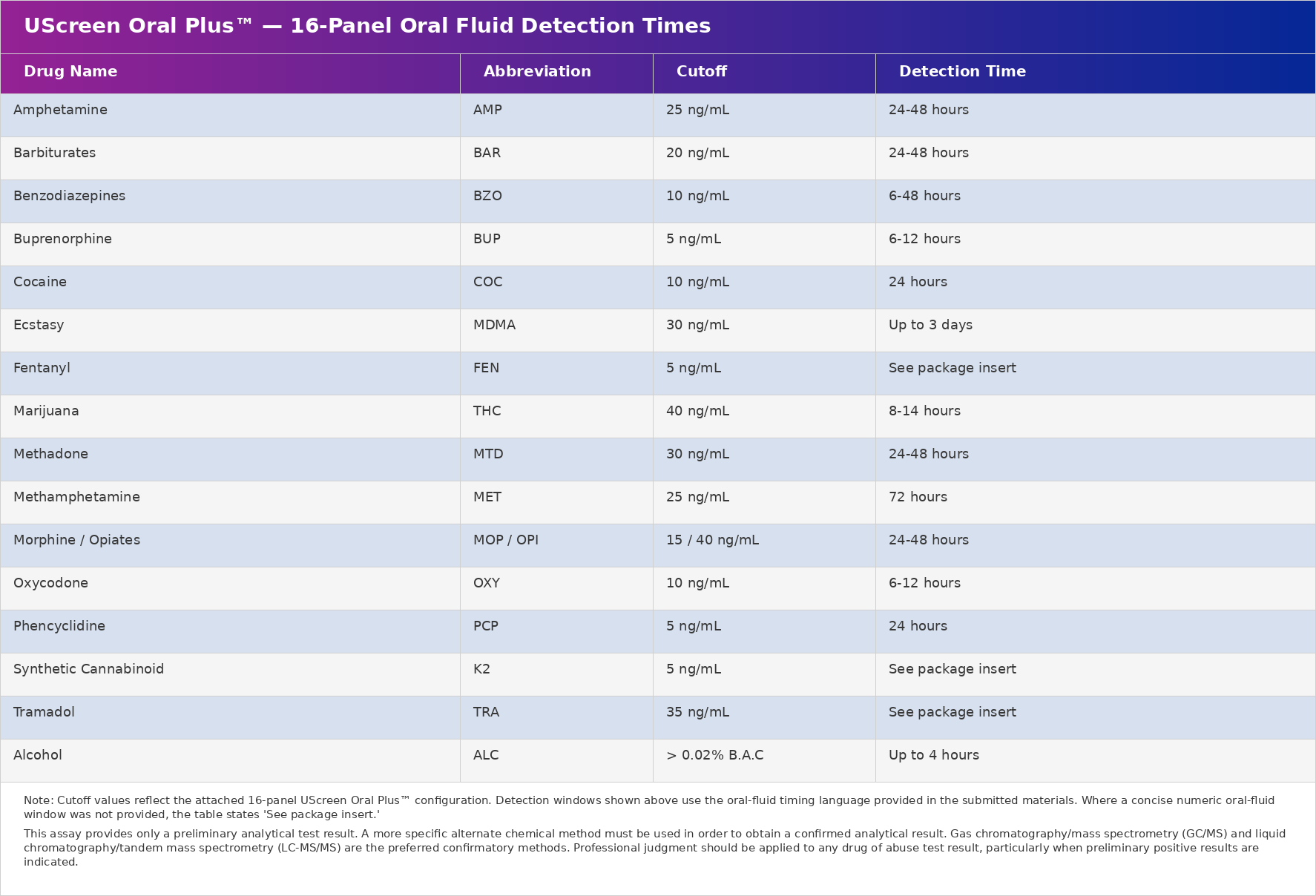 16-Panel UScreen Plus Oral Fluid Detection Times and Cutoff Table