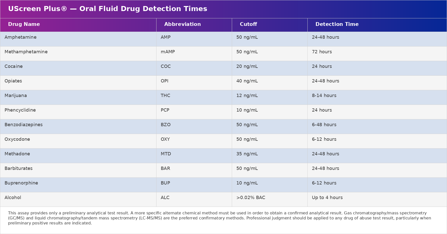 Healgen Scientific 12-Panel Oral Test Cutoff Levels and Detection Times