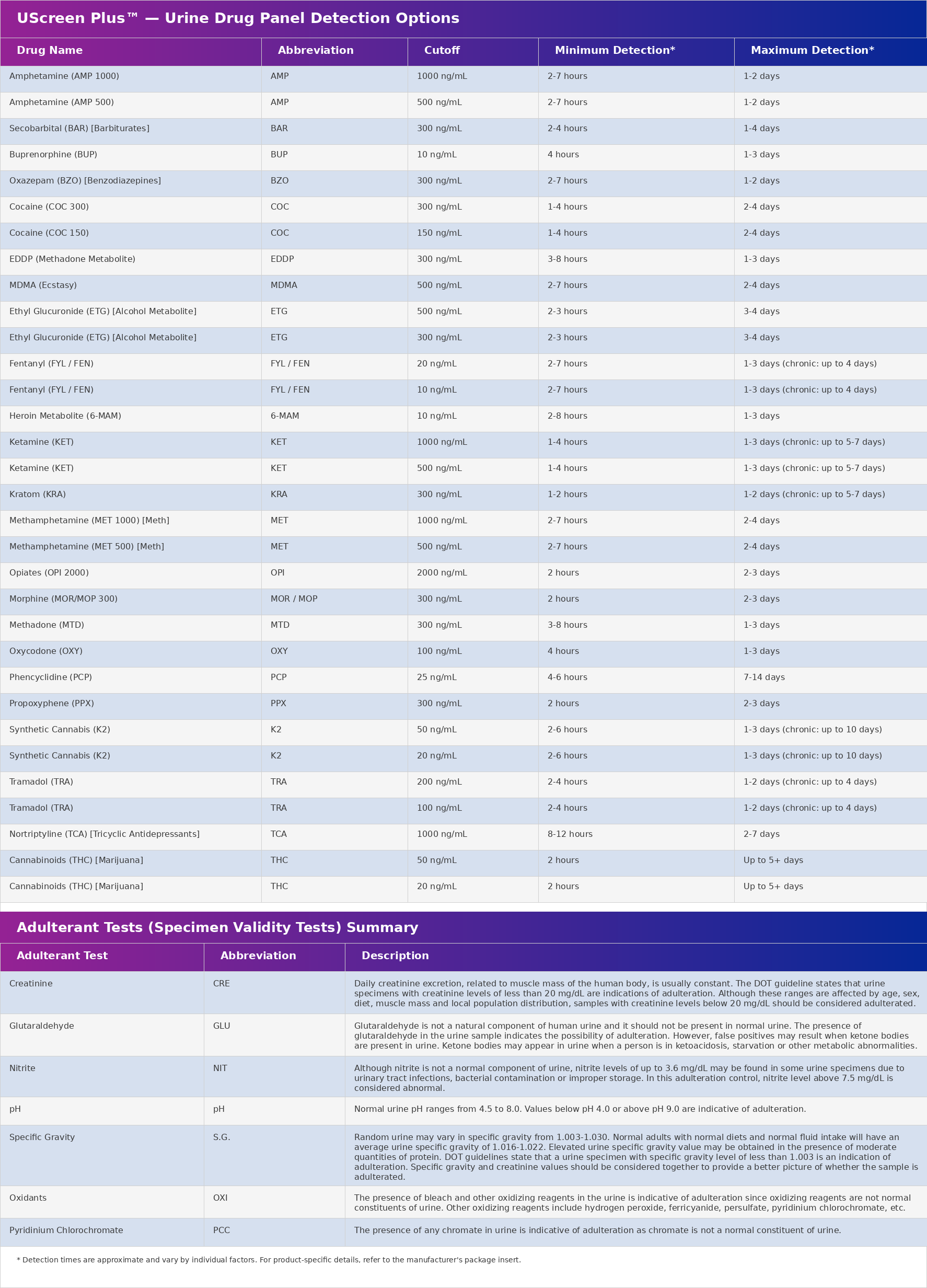 UScreen 10-Panel Cutoff Table with Detection Times
