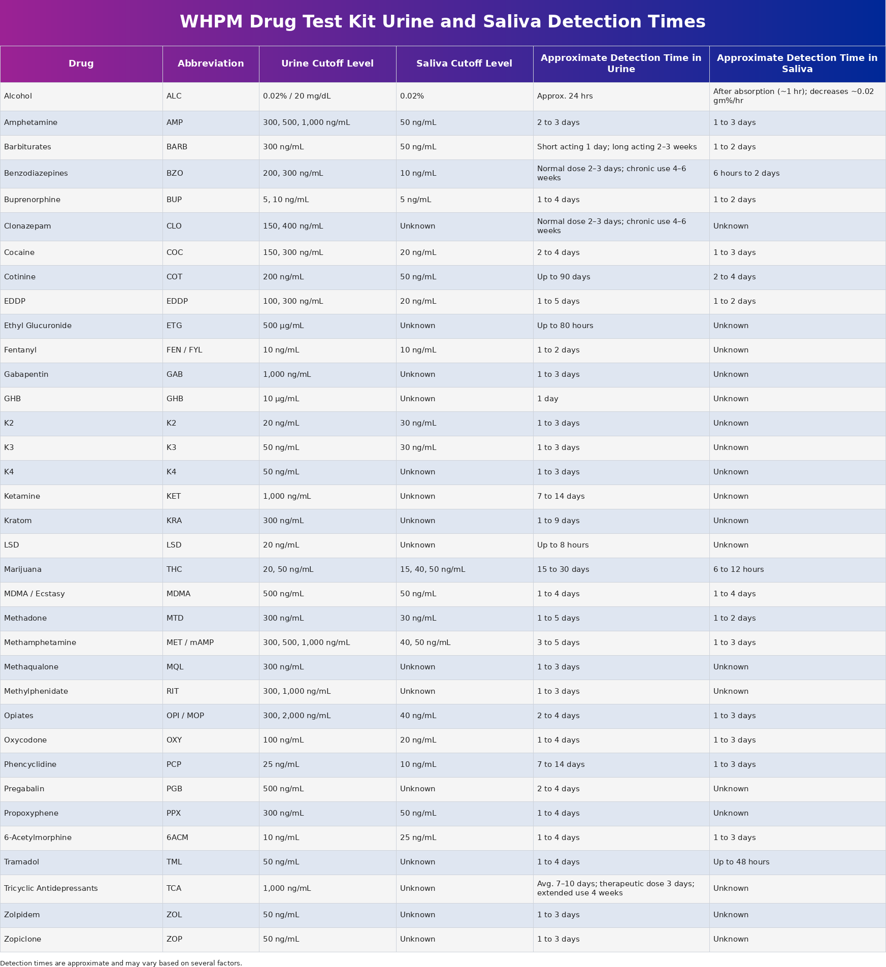 ECO II WHPM Cutoff Table With Detection Times