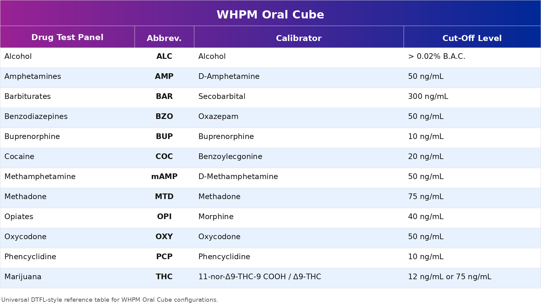WHPM 11-Panel Oral Cube with Alcohol Cutoff Table with Calibrators