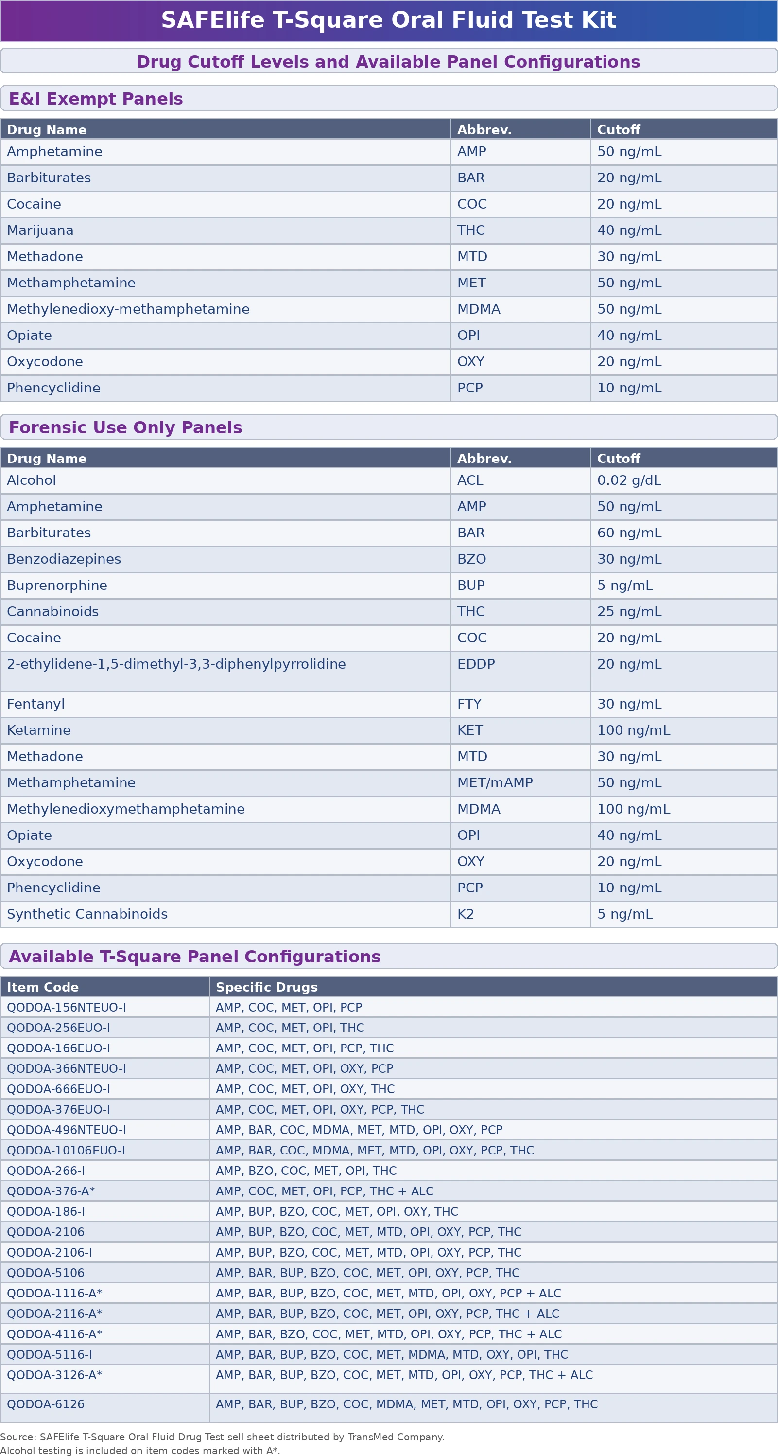 5-Panel Wondfo T-Square SAFElife Oral Fluid Saliva Cutoff and Detection Times Chart