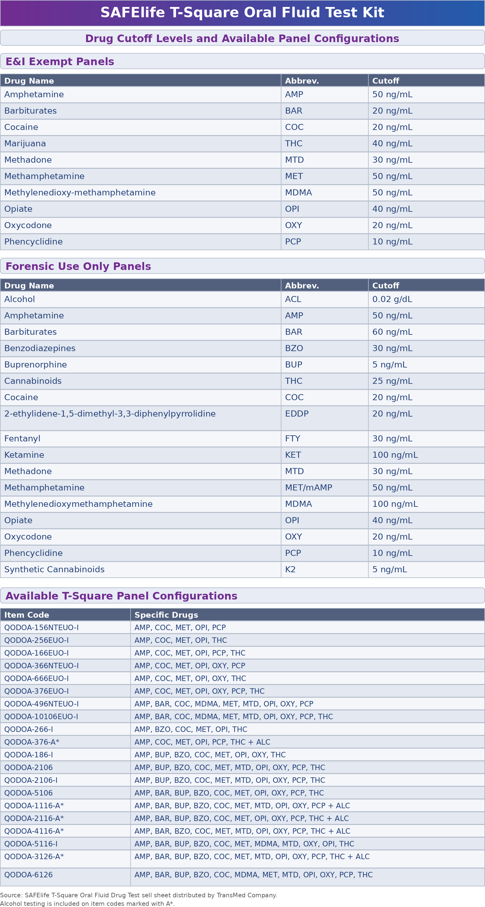 Wondfo SAFElife TSquare Oral Fluid Cutoff Table