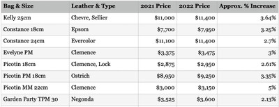 Hermes Handbags price update 2022