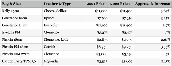 Hermes Handbags price update 2022