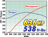 11-17 Ford Mustang (5.0) Kompressor - Edelbrock - Stage 2 - 636 PS