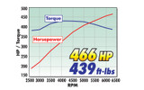 05-09 Ford Mustang (4.6) Kompressor - Edelbrock Stage 1 - 466 PS - Ohne Tuner